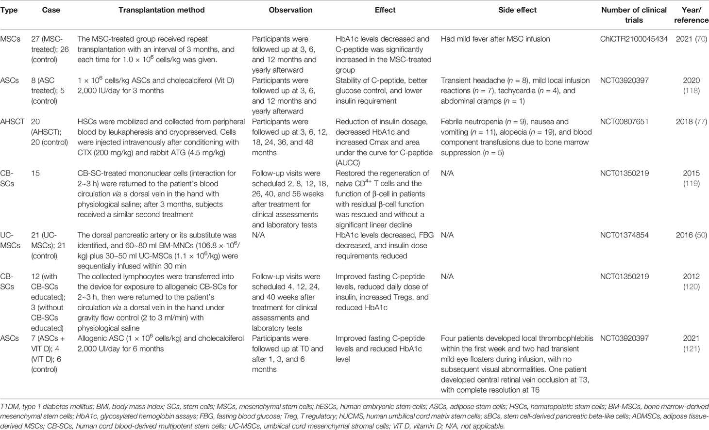 表1人體臨床試驗中干細胞治療1型糖尿病