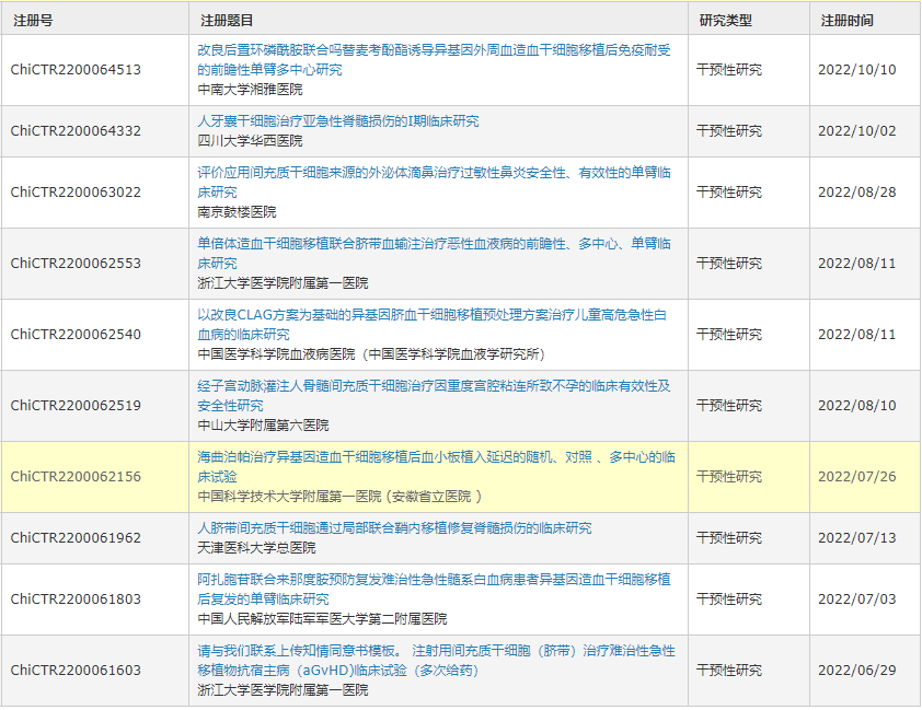 2022年中國干細(xì)胞行業(yè)臨床試驗(yàn)注冊(cè)項(xiàng)目