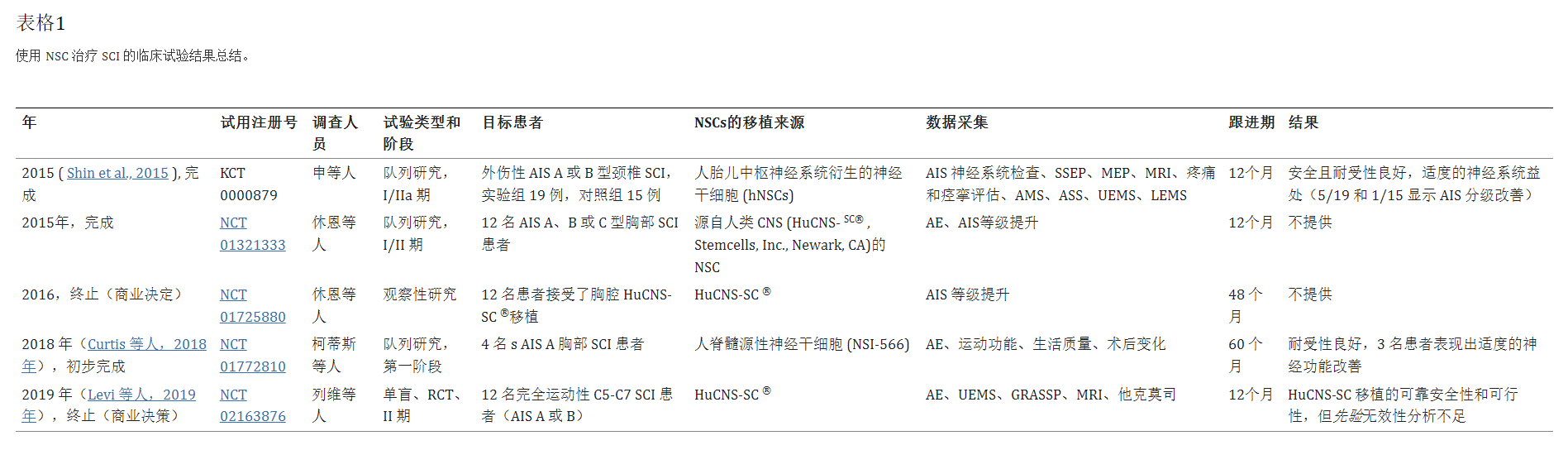 使用神經(jīng)干細(xì)胞移植治療脊髓損傷的臨床試驗(yàn)結(jié)果總結(jié)