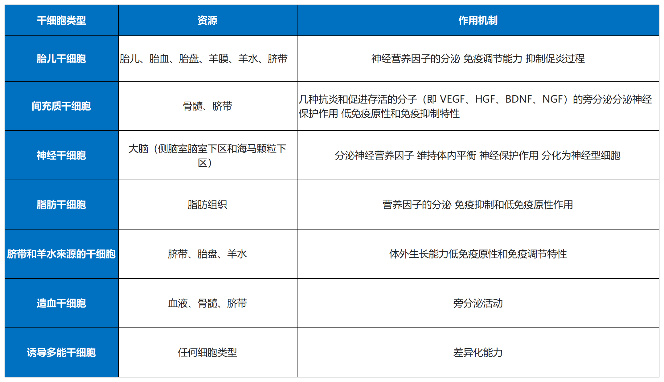 不同來(lái)源干細(xì)胞治療自閉癥的作用機(jī)制