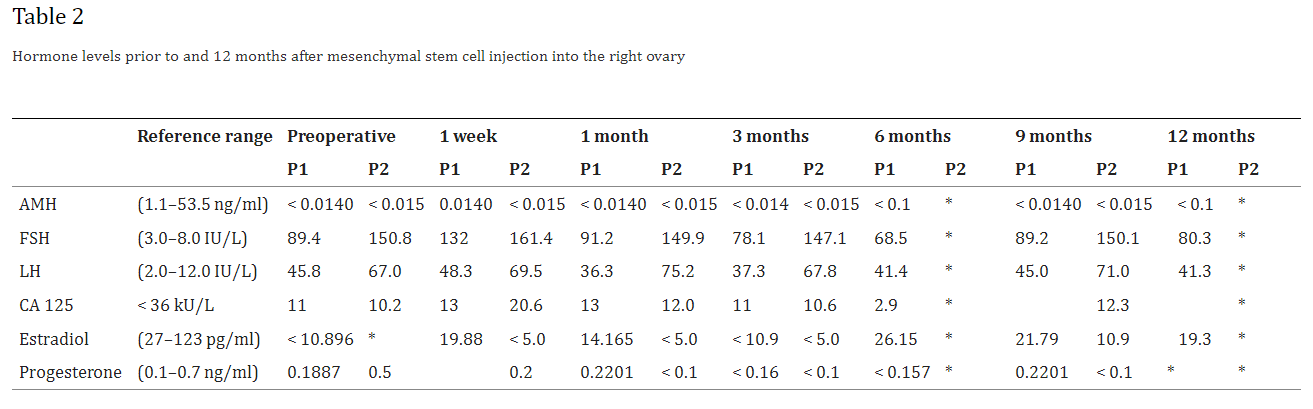 表 2：間充質(zhì)干細(xì)胞注射到右側(cè)卵巢之前和之后12個月的激素水平