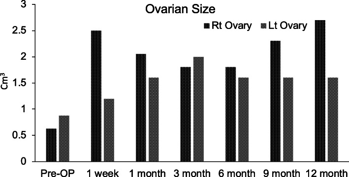 圖2：間充質(zhì)干細(xì)胞植入患者1卵巢后測量的卵巢體積（以立方厘米為單位）