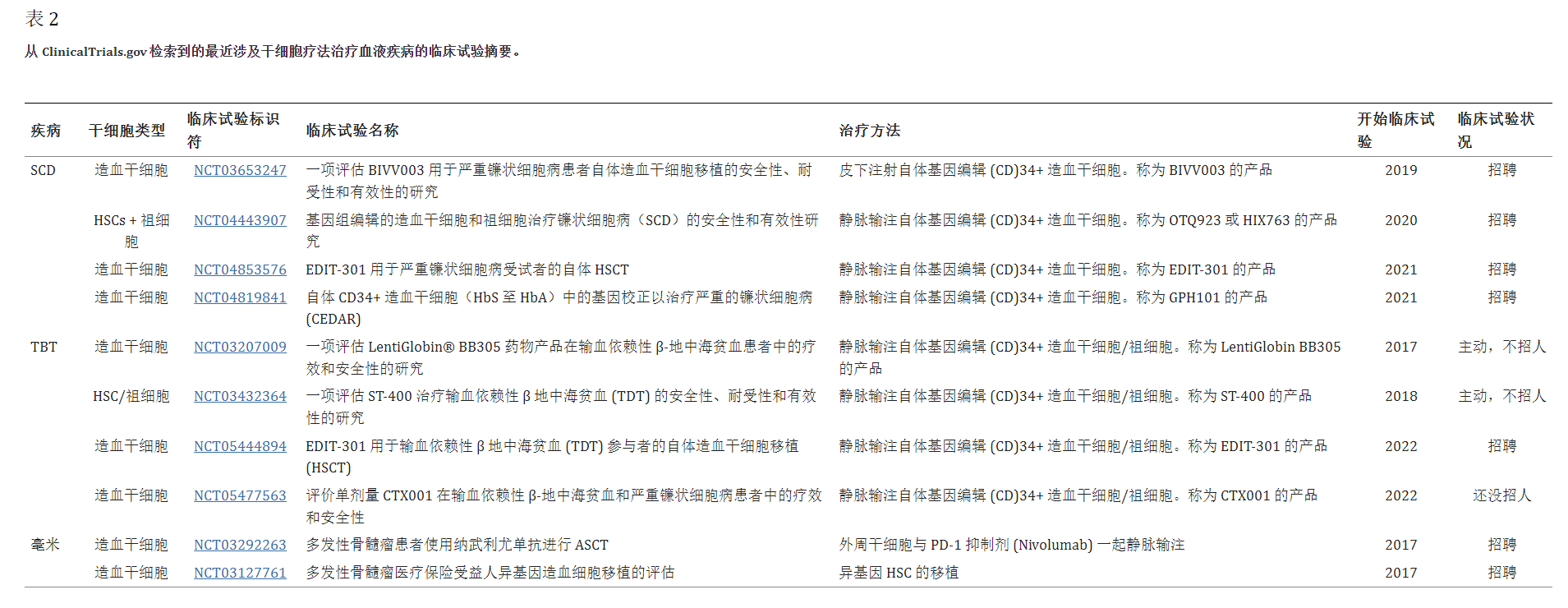 干細(xì)胞療法治療血液疾病的臨床試驗(yàn)