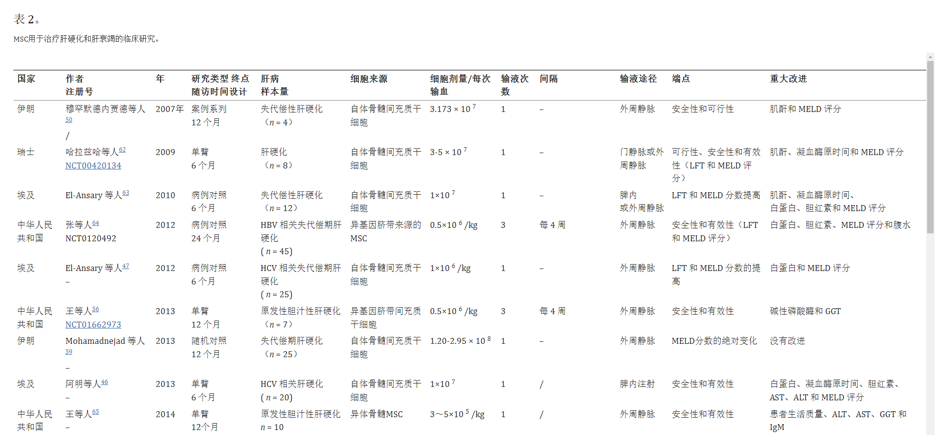 間充質(zhì)干細(xì)胞治療治療肝硬化和肝衰竭的臨床研究