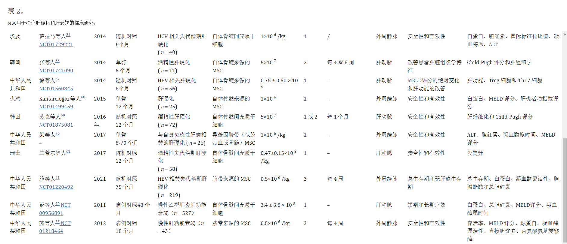 間充質(zhì)干細(xì)胞治療治療肝硬化和肝衰竭的臨床研究