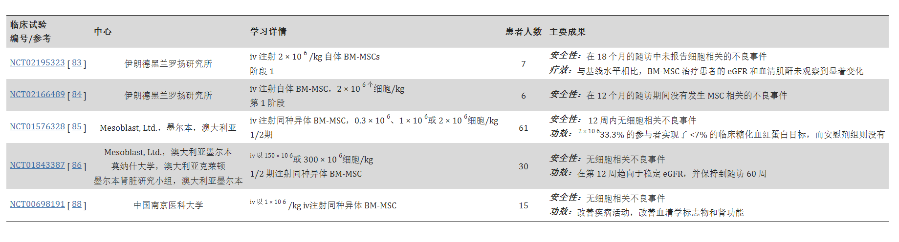 間充質(zhì)干細胞治療慢性腎病的臨床試驗