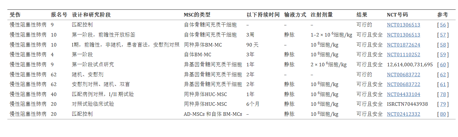 表2：各種間充質(zhì)干細(xì)胞在治療慢阻肺患者中的臨床應(yīng)用