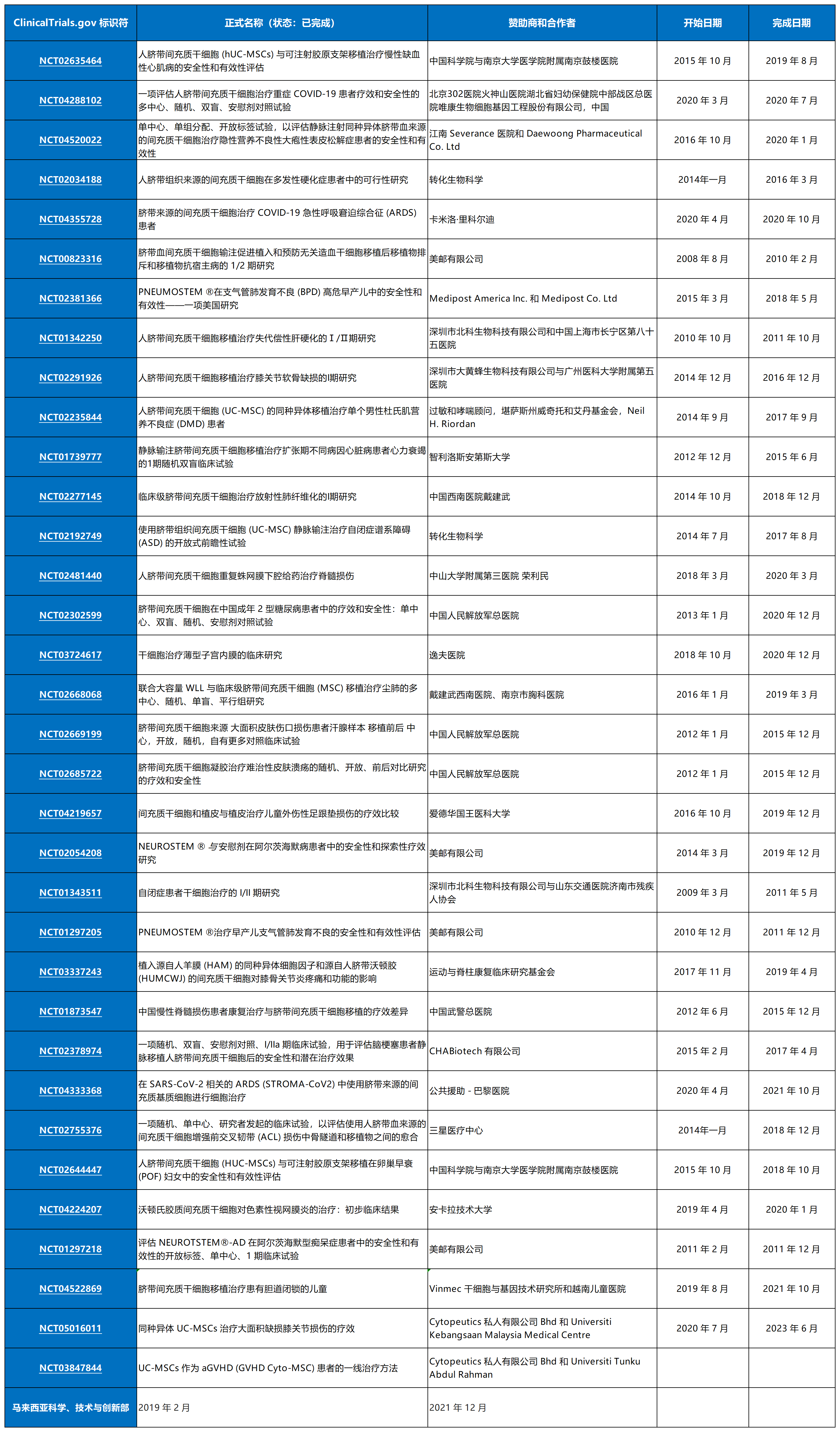 表1從ClinicalTrials.gov招募患者的臍帶間充質(zhì)干細胞的臨床試驗。