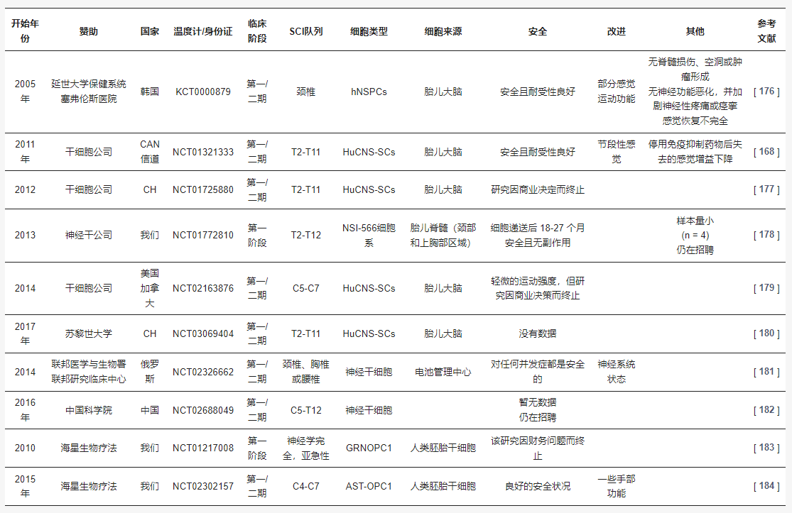 表1：神經(jīng)干細胞移植治療脊髓損傷的臨床試驗