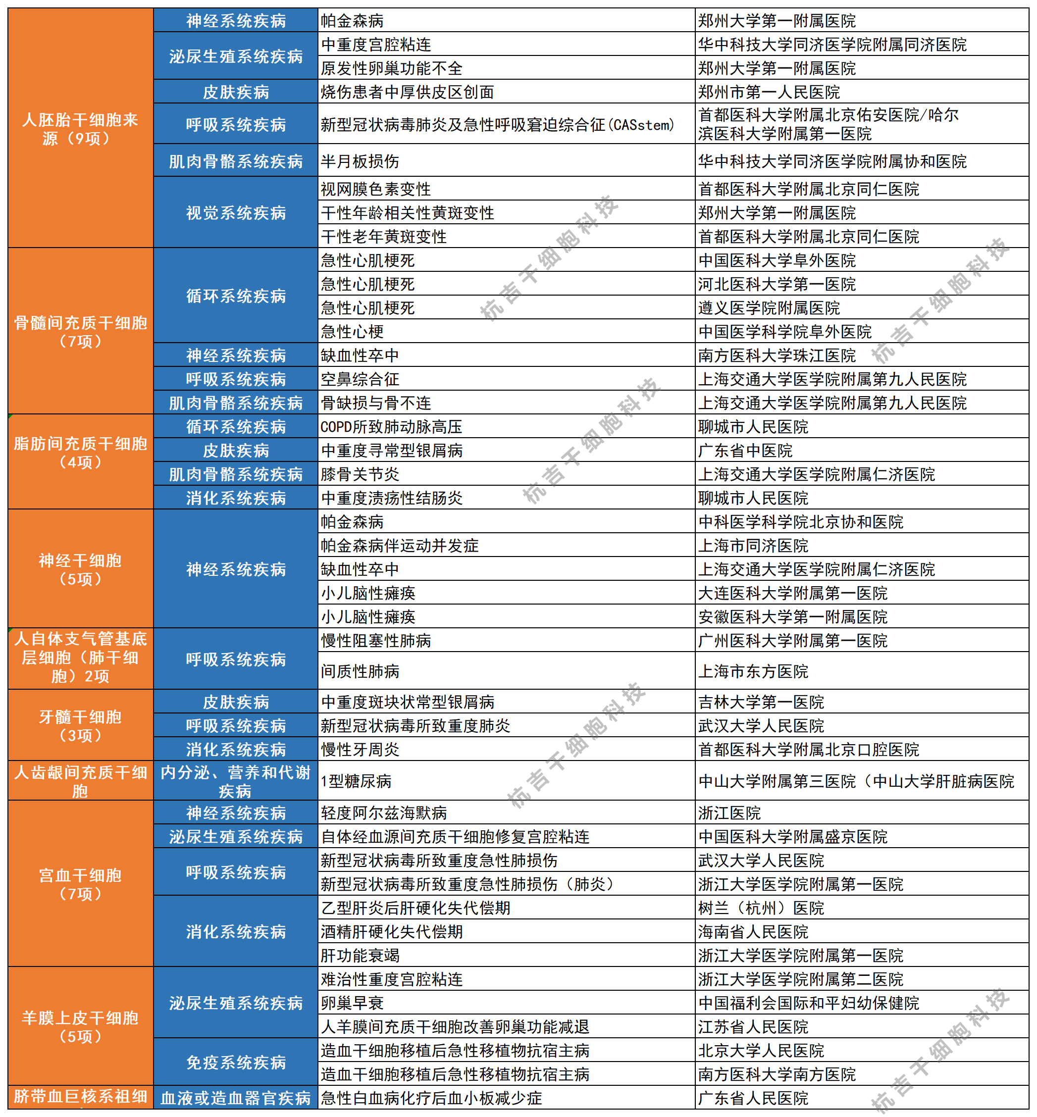 干細(xì)胞臨床備案項(xiàng)目