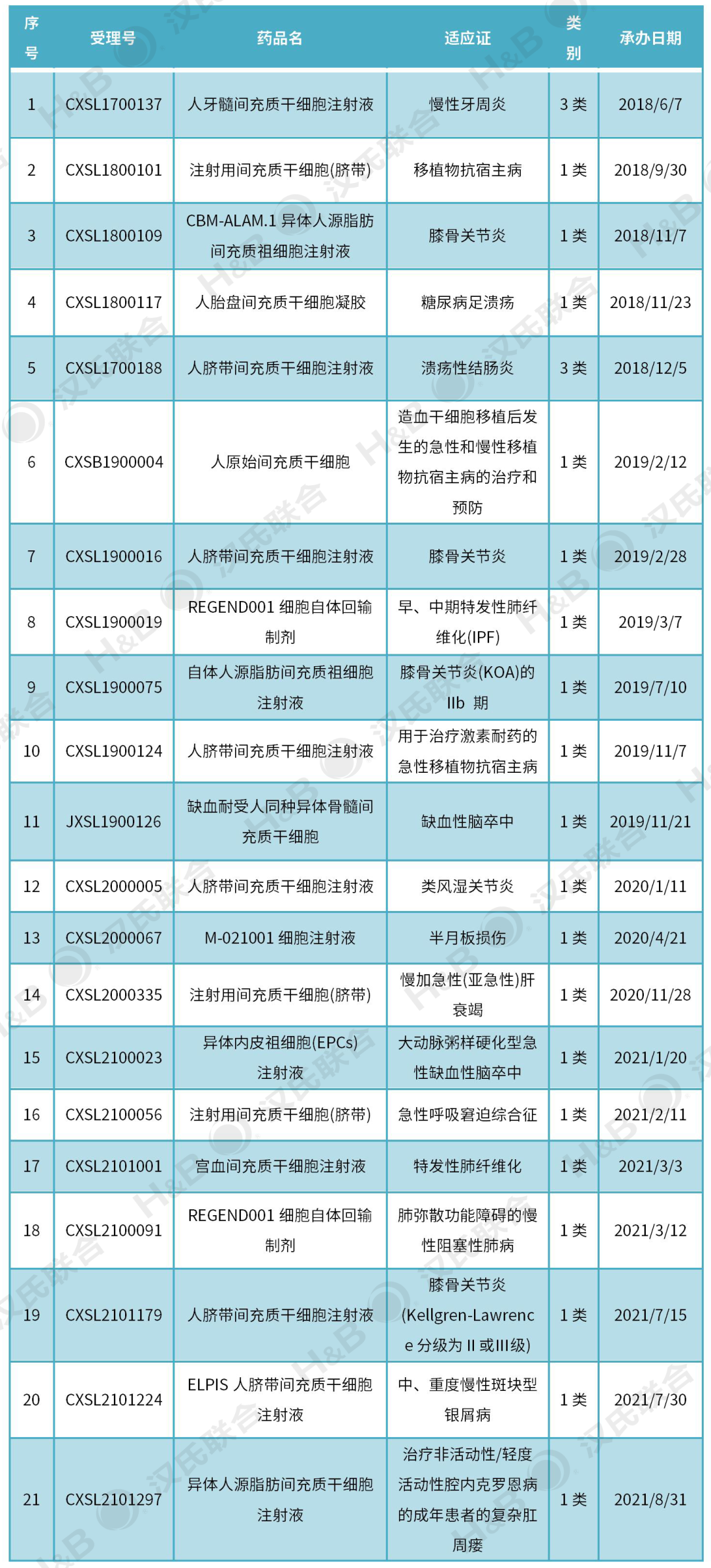 盤點：2022年國內(nèi)干細胞藥物IND獲批情況匯總