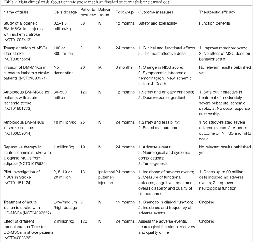 表2：已完成或正在開展的干細(xì)胞治療缺血性腦卒中臨床試驗(yàn)