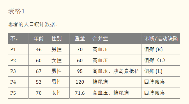 表格1：患者的人口統(tǒng)計數(shù)據(jù)