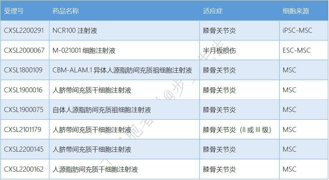 國(guó)內(nèi)干細(xì)胞治療骨關(guān)節(jié)炎的產(chǎn)品列表