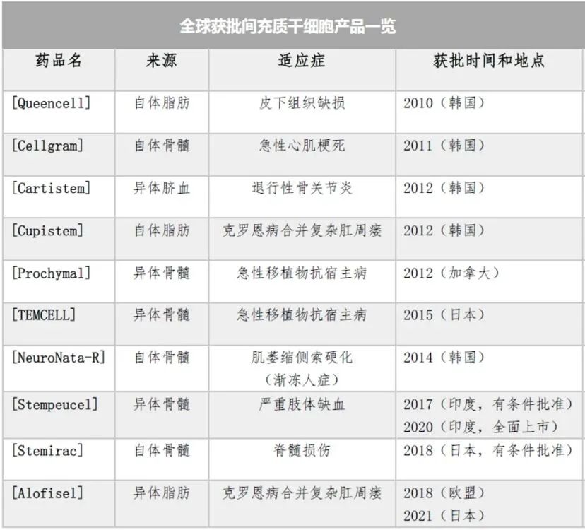 各國獲批間充質(zhì)干細胞產(chǎn)品一覽