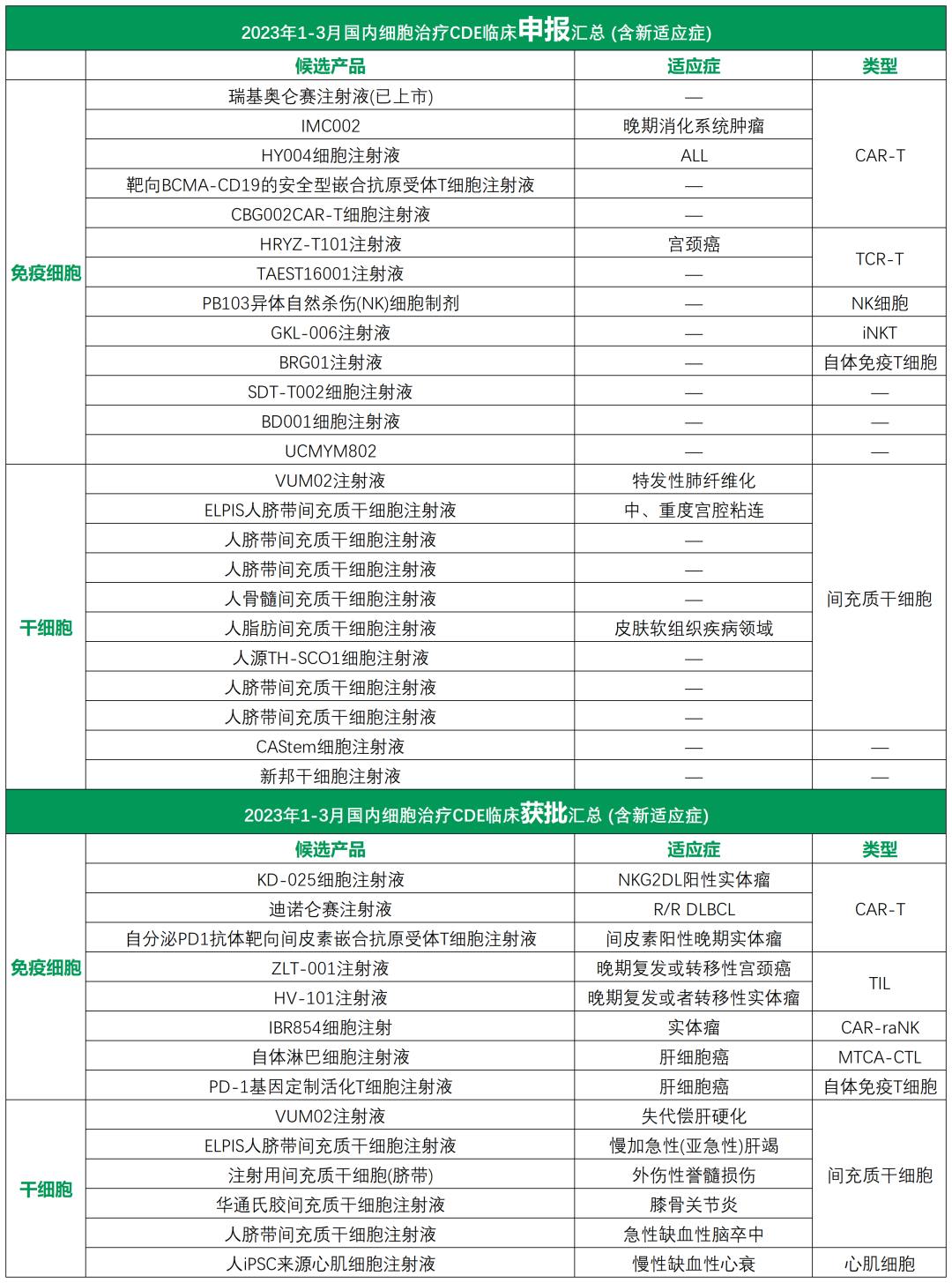 2023年1~3月國內(nèi)細(xì)胞治療領(lǐng)域臨床申報(bào)進(jìn)展