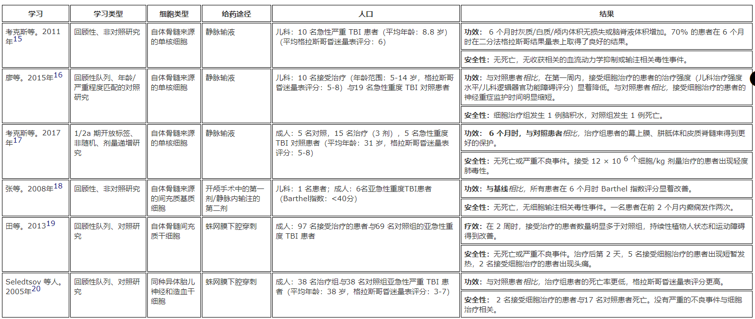 干細(xì)胞療法治療急性和亞急性嚴(yán)重創(chuàng)傷性腦損傷的臨床研究