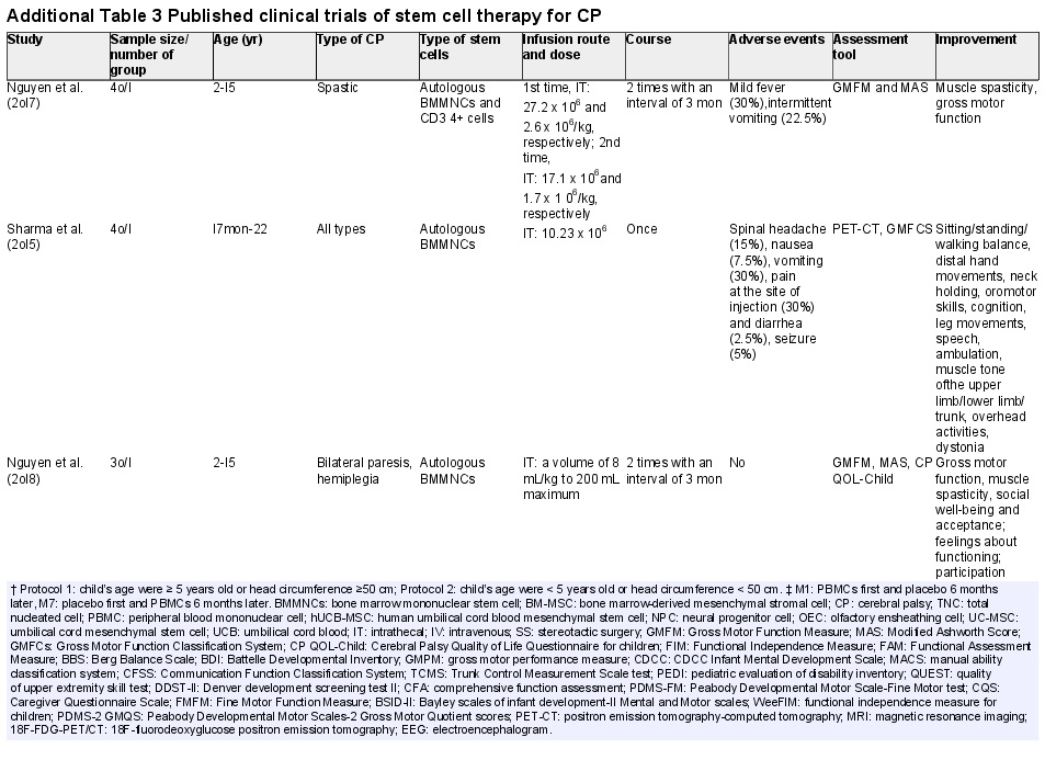 附表3已發(fā)表的干細胞治療腦癱的臨床試驗