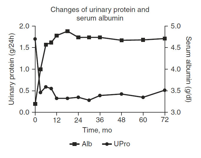 圖3：自體干細(xì)胞移植后蛋白尿（UPro）和血清白蛋白（Alb）得到改善