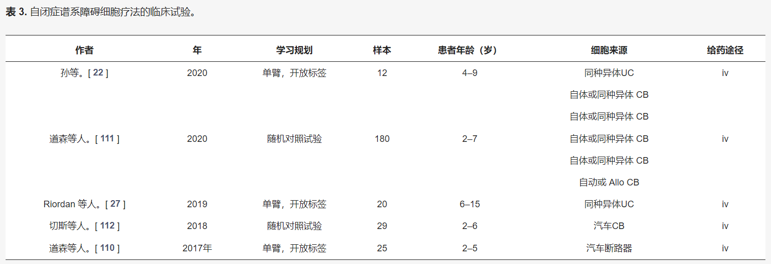 表3：干細胞療法治療自閉癥譜系障礙的臨床試驗