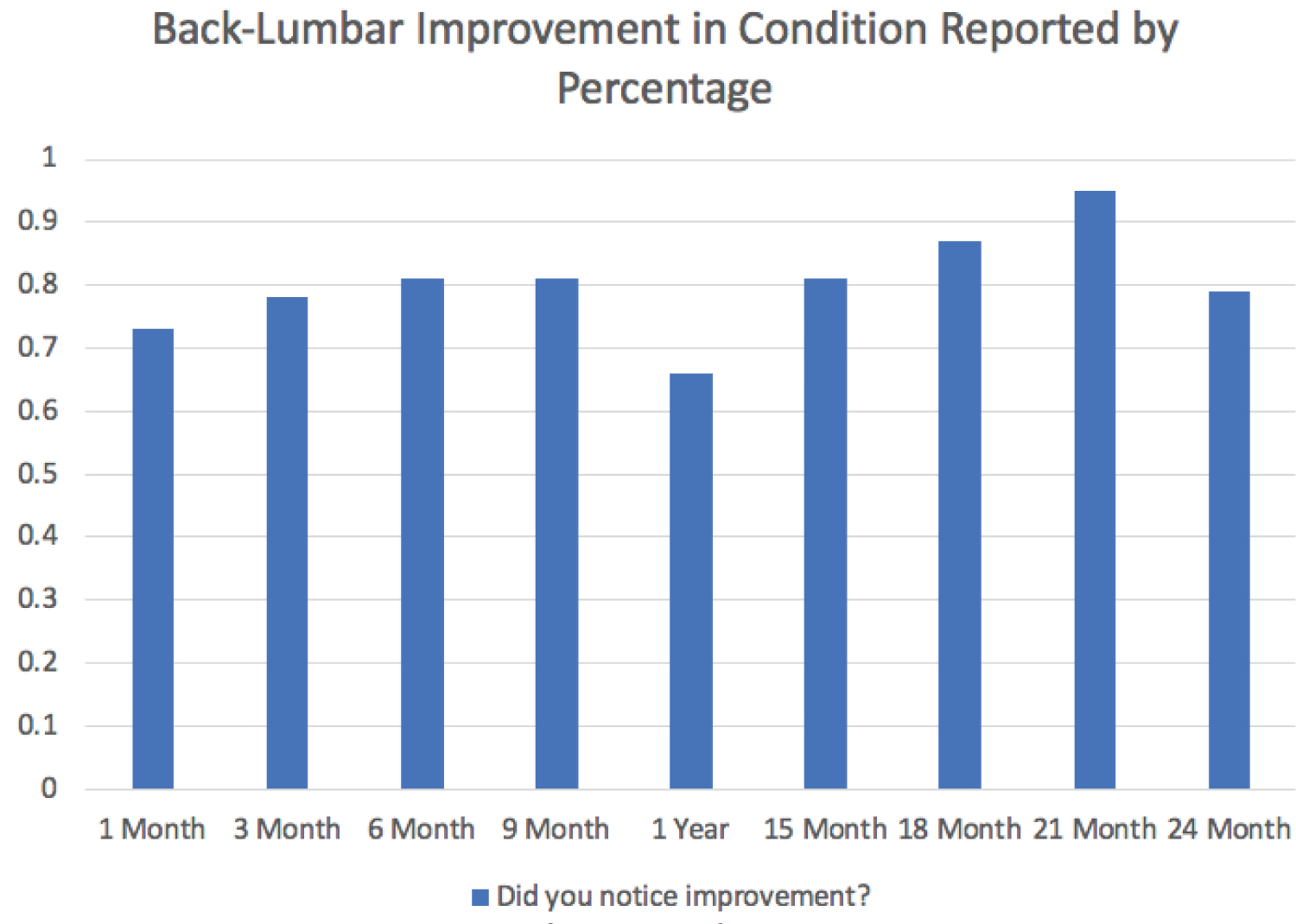 圖1：按百分比報(bào)告的后腰椎狀況改善情況。
