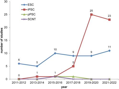 圖1：開(kāi)始日期為2011年1月1日至2022年12月13日期間使用ESC、iPSC、體細(xì)胞核移植 (SCNT) 細(xì)胞和孤雌生殖PSC (pPSC) 的研究的時(shí)間分布