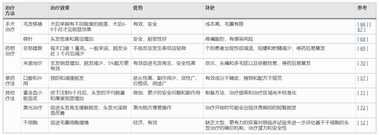 表1 雄激素性脫發(fā)各種治療方法的優(yōu)缺點(diǎn)