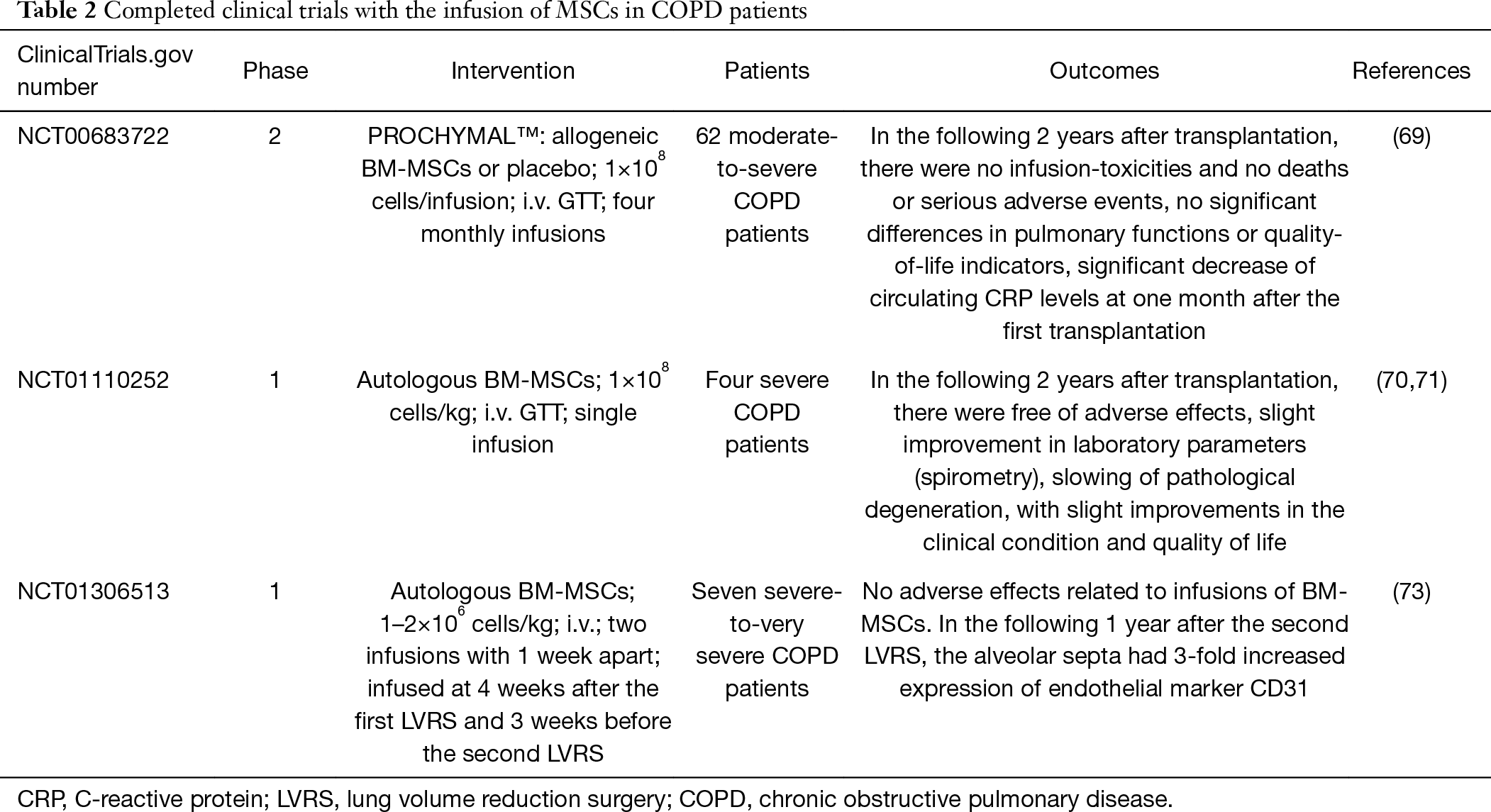 表2：已完成的在COPD患者中輸注間充質(zhì)干細(xì)胞的臨床試驗(yàn)