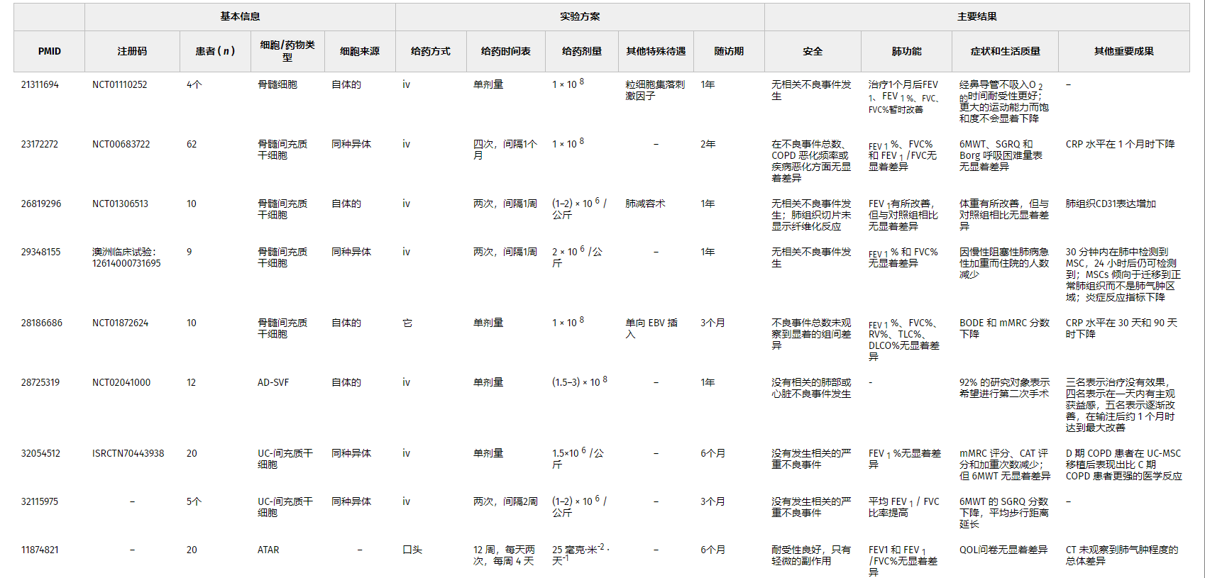 表1-干細胞療法治療慢阻肺的臨床試驗及已發(fā)表的結果