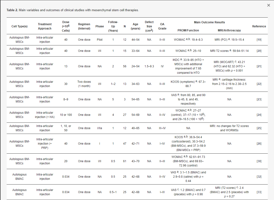 表2：間充質(zhì)干細胞療法治療骨關(guān)節(jié)炎的臨床研究的主要變量和結(jié)果