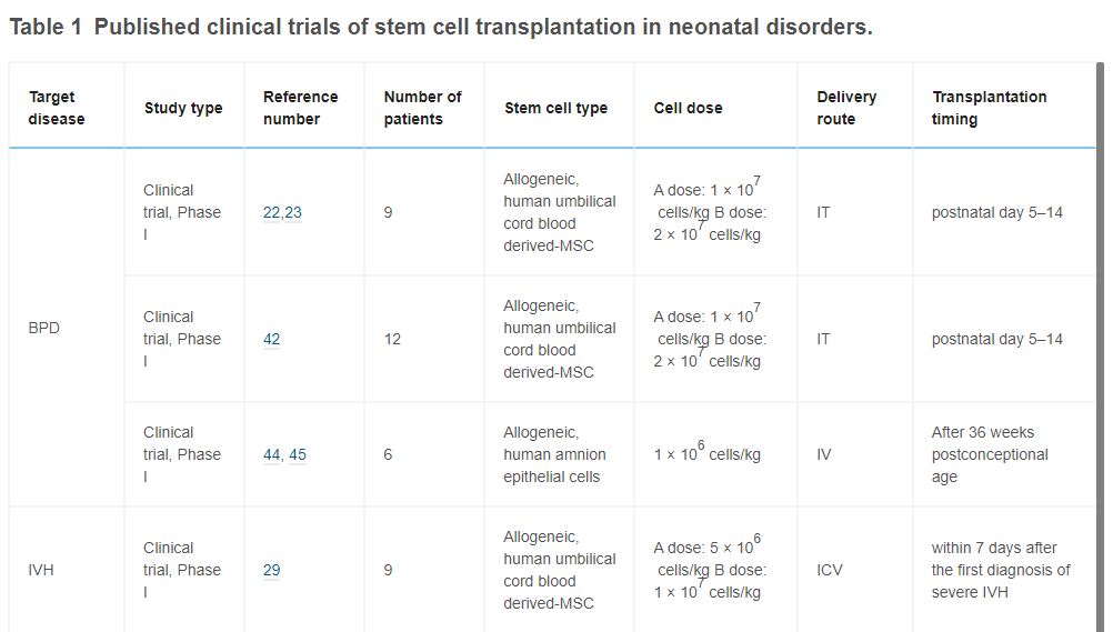 表1已發(fā)表的干細(xì)胞移植治療新生兒疾病的臨床試驗(yàn)。