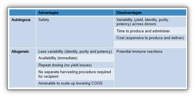 自體干細(xì)胞與異體干細(xì)胞的優(yōu)缺點