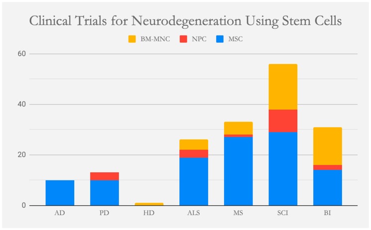 圖1：已經(jīng)或正在世界范圍內(nèi)進行的使用干細胞治療神經(jīng)變性的臨床試驗