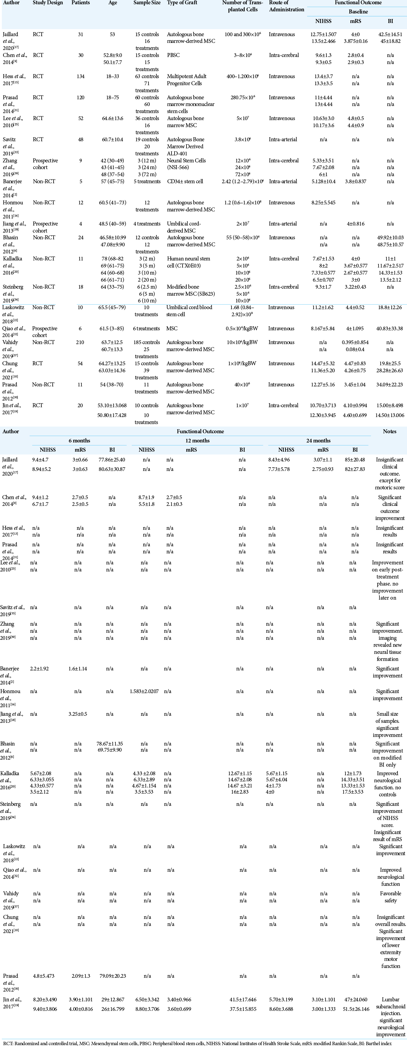 表格1：研究中包含的文獻(xiàn)摘要。