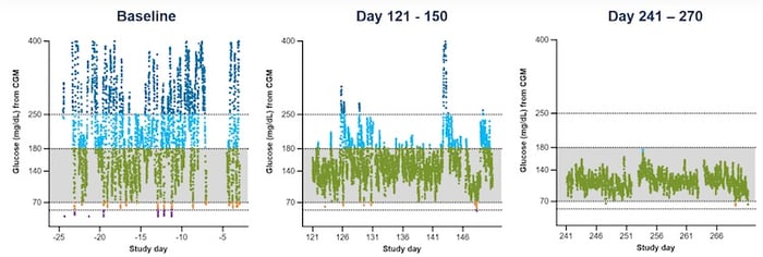 由參與者1佩戴的連續(xù)血糖監(jiān)測儀 (CGM) 生成的血糖數(shù)據(jù)。