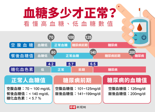 血糖多少才正常？