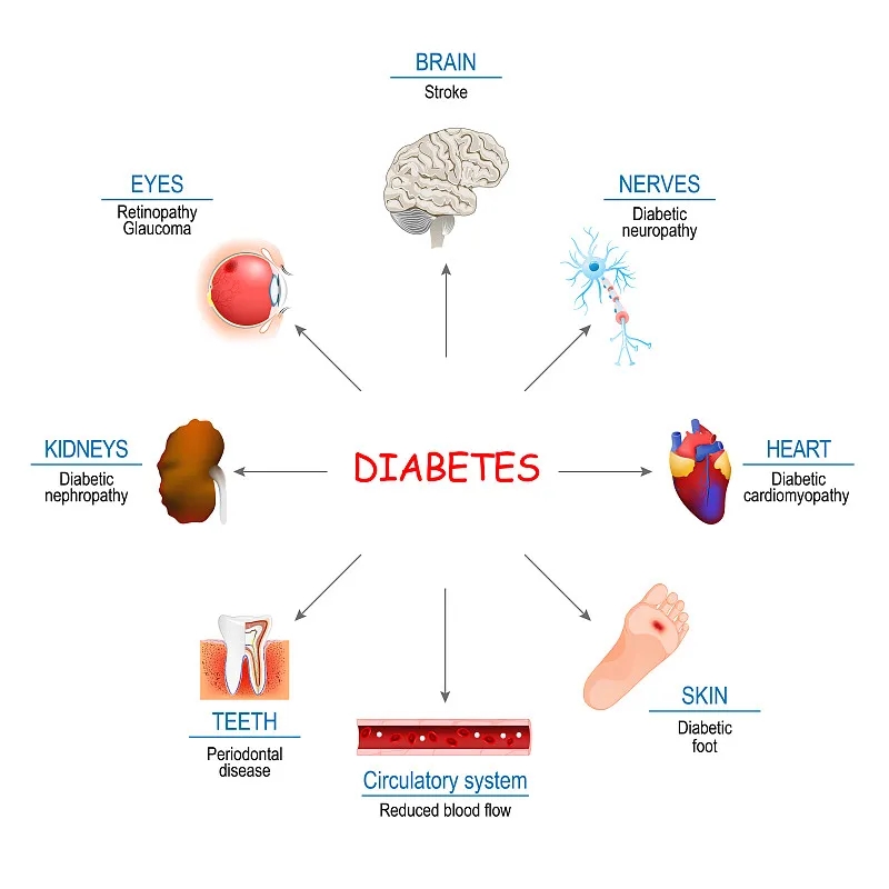 糖尿病如何影響身體？