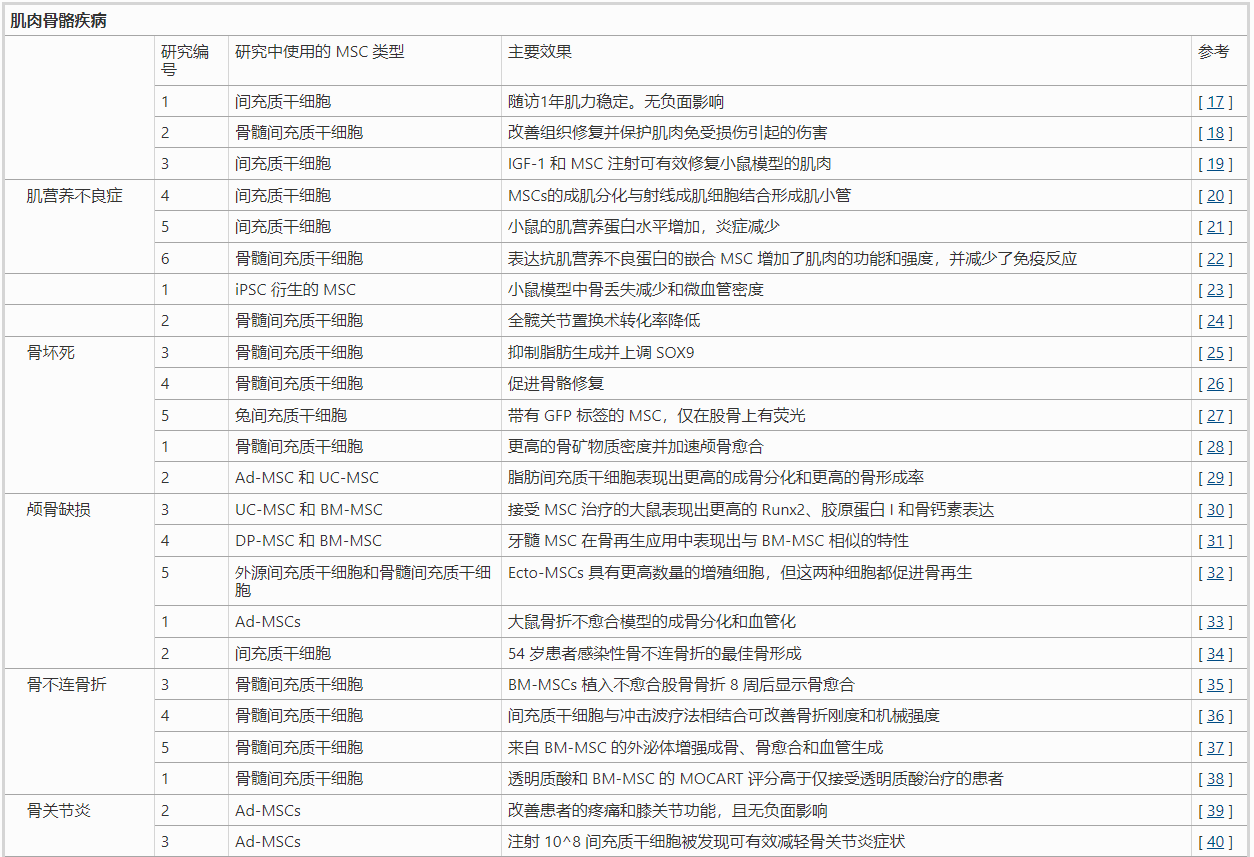 間充質(zhì)干細(xì)胞治療肌肉骨骼疾病的臨床研究列表