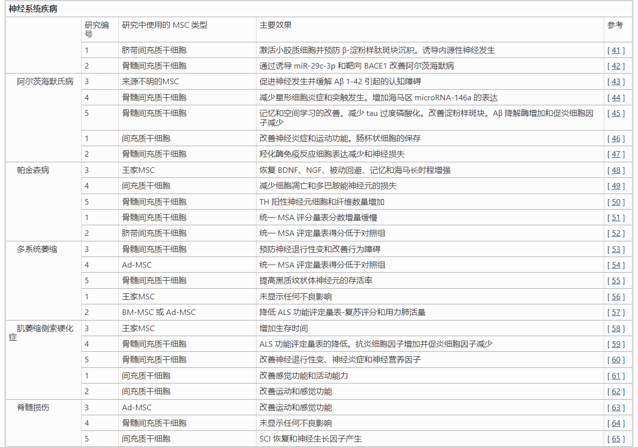 間充質(zhì)干細(xì)胞治療神經(jīng)系統(tǒng)疾病的臨床研究列表