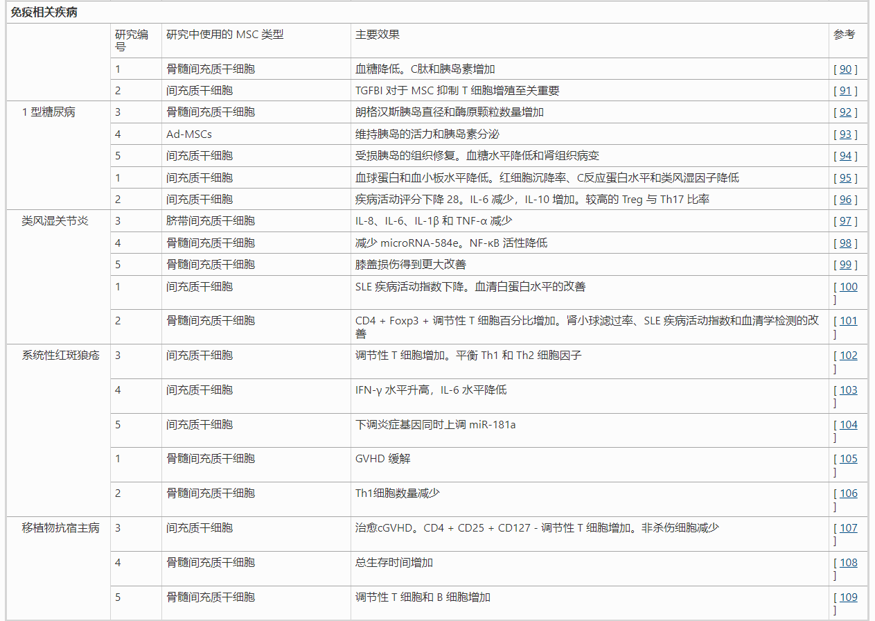 間充質(zhì)干細(xì)胞治療免疫相關(guān)疾病的臨床研究