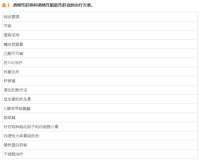 表1：酒精性肝病和酒精性脂肪性肝炎的治療方案。