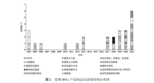圖2：受理MSCs產(chǎn)品的適應(yīng)證按時間分布圖
