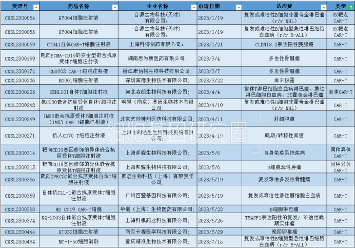 表1：CAR-T受理新藥申請(qǐng)