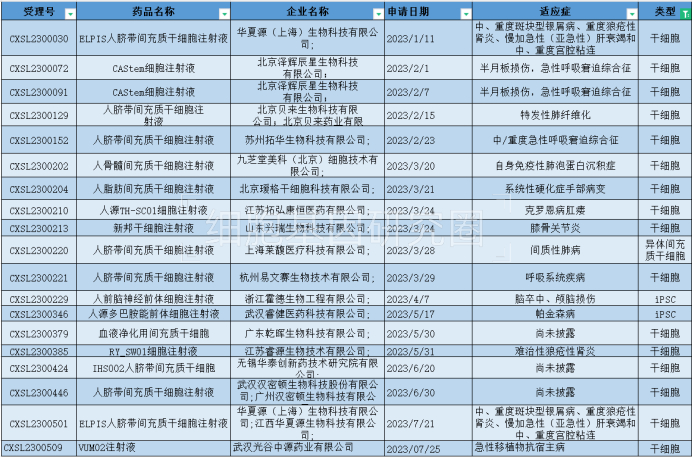 表2：干細(xì)胞藥物IND申請(qǐng)