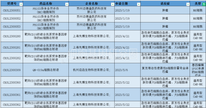 表3：NK細(xì)胞藥物IND申請(qǐng)