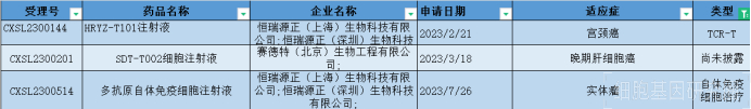 表4：其他細(xì)胞藥物IND申請(qǐng)