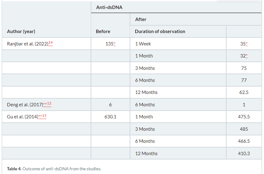表4：研究中抗dsDNA的結(jié)果