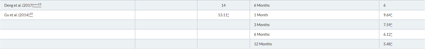 表5：各項研究的SLEDAI-2K結(jié)果