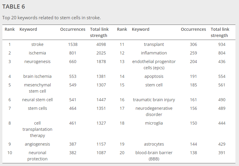 表6與中風(fēng)干細(xì)胞相關(guān)的前20個(gè)關(guān)鍵詞。