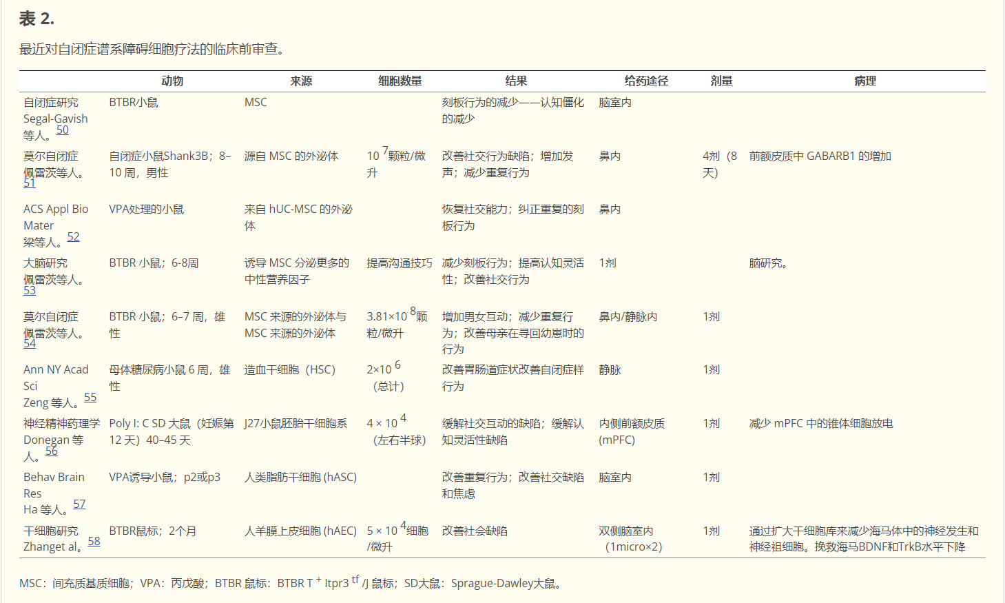 表2：最近對自閉癥譜系障礙細(xì)胞療法的臨床前審查